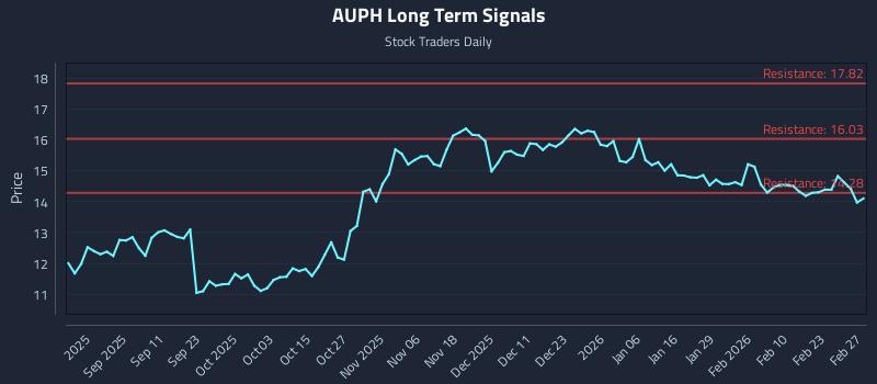 AUPH Long Term Analysis for March 1 2026