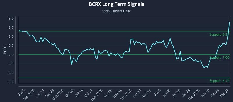 BCRX Long Term Analysis for March 1 2026 BCRX Long Term Analysis for March 1 2026