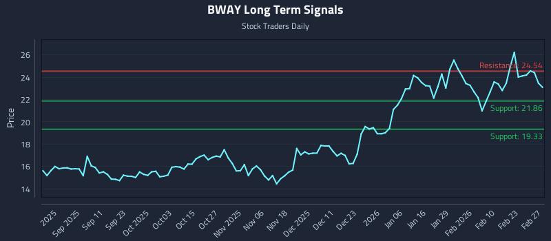 BWAY Long Term Analysis for March 1 2026 BWAY Long Term Analysis for March 1 2026
