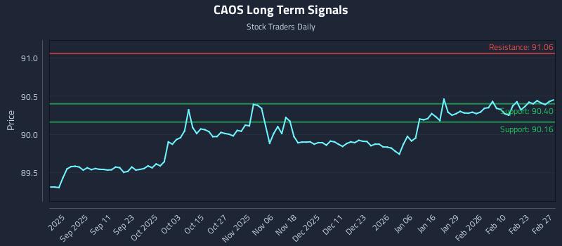 CAOS Long Term Analysis for March 1 2026 CAOS Long Term Analysis for March 1 2026