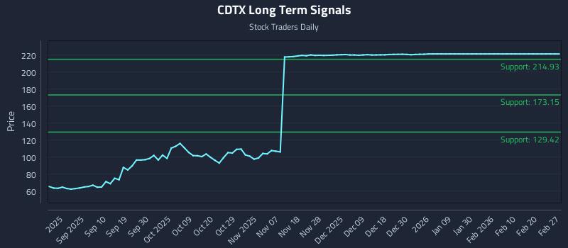 CDTX Long Term Analysis for March 1 2026 CDTX Long Term Analysis for March 1 2026