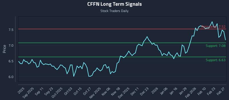 CFFN Long Term Analysis for March 1 2026