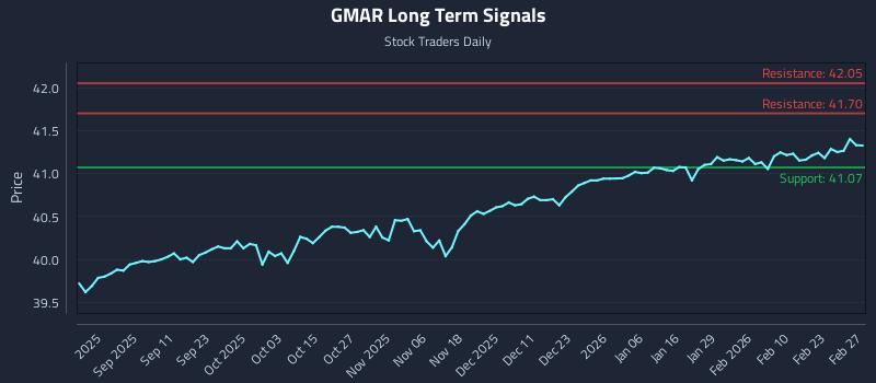 GMAR Long Term Analysis for March 1 2026