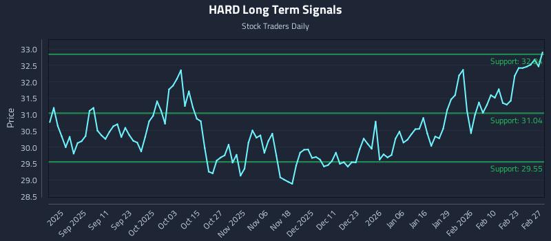 HARD Long Term Analysis for March 1 2026 HARD Long Term Analysis for March 1 2026
