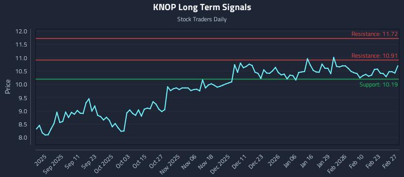 KNOP Long Term Analysis for March 1 2026