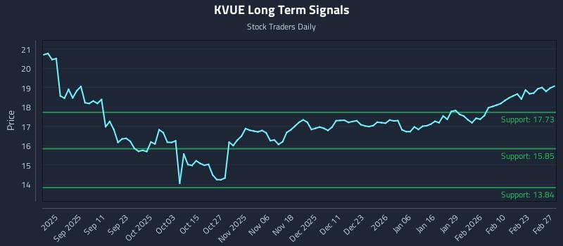 KVUE Long Term Analysis for March 1 2026