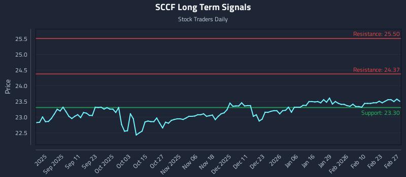 SCCF Long Term Analysis for March 1 2026