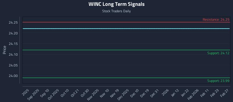 WINC Long Term Analysis for March 1 2026