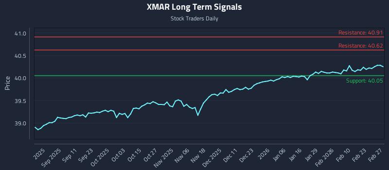 XMAR Long Term Analysis for March 1 2026