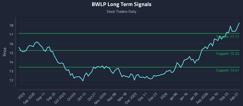 BWLP Long Term Analysis for March 1 2026 BWLP Long Term Analysis for March 1 2026