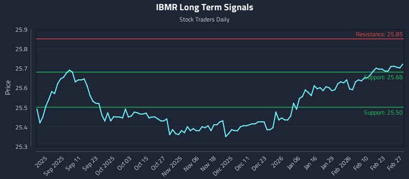 IBMR Long Term Analysis for March 1 2026