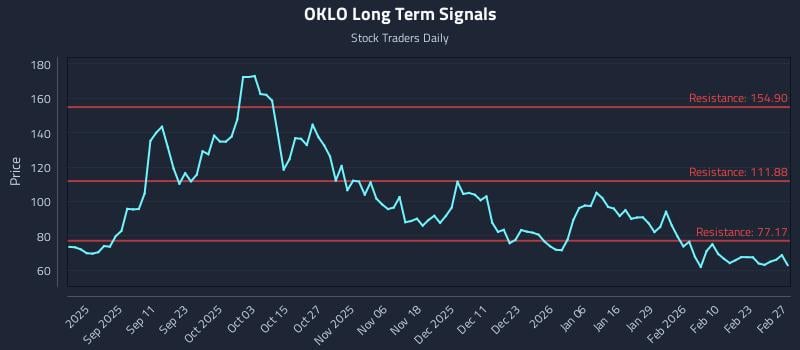OKLO Long Term Analysis for March 1 2026 OKLO Long Term Analysis for March 1 2026