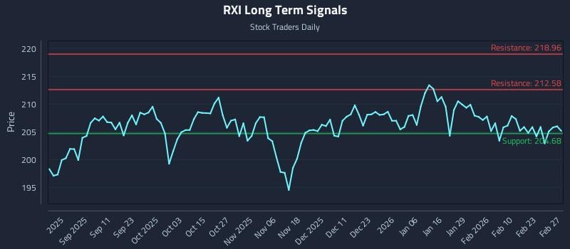 RXI Long Term Analysis for March 1 2026 RXI Long Term Analysis for March 1 2026