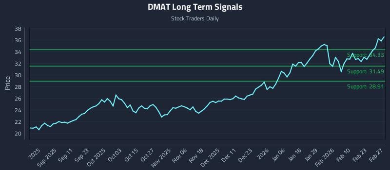 DMAT Long Term Analysis for March 1 2026 DMAT Long Term Analysis for March 1 2026