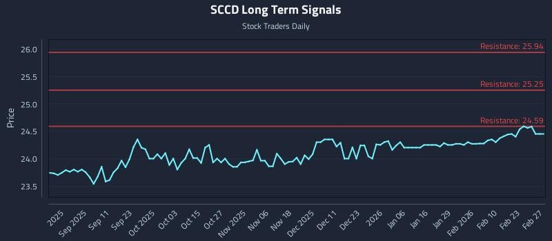 SCCD Long Term Analysis for March 1 2026
