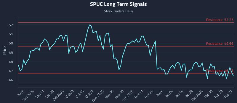SPUC Long Term Analysis for March 1 2026