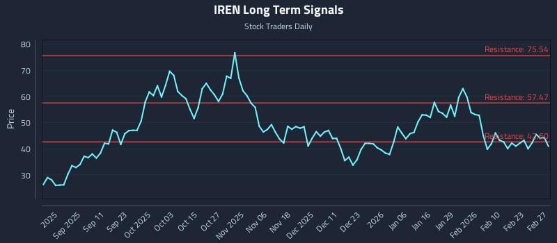 IREN Long Term Analysis for March 1 2026 IREN Long Term Analysis for March 1 2026