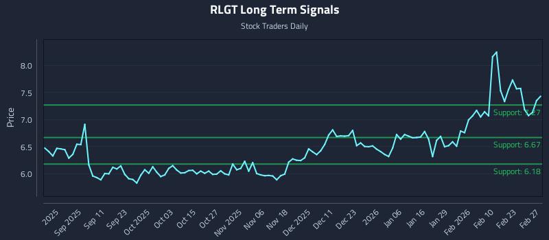 RLGT Long Term Analysis for March 1 2026