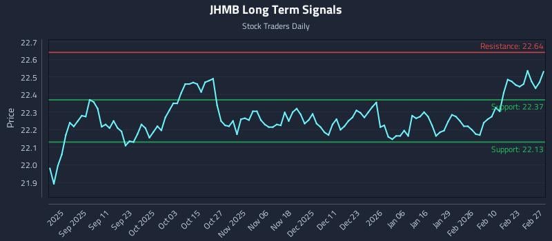 JHMB Long Term Analysis for March 1 2026