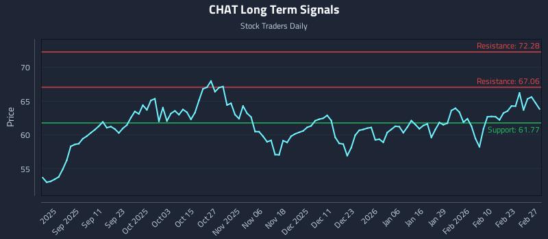 CHAT Long Term Analysis for March 1 2026