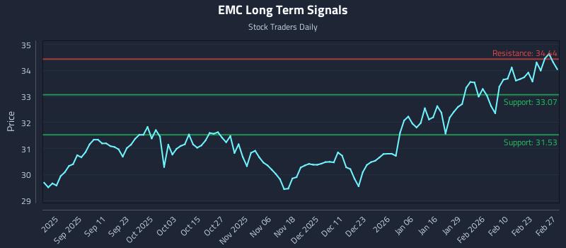 EMC Long Term Analysis for March 1 2026