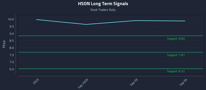 HSON Long Term Analysis for March 1 2026 HSON Long Term Analysis for March 1 2026