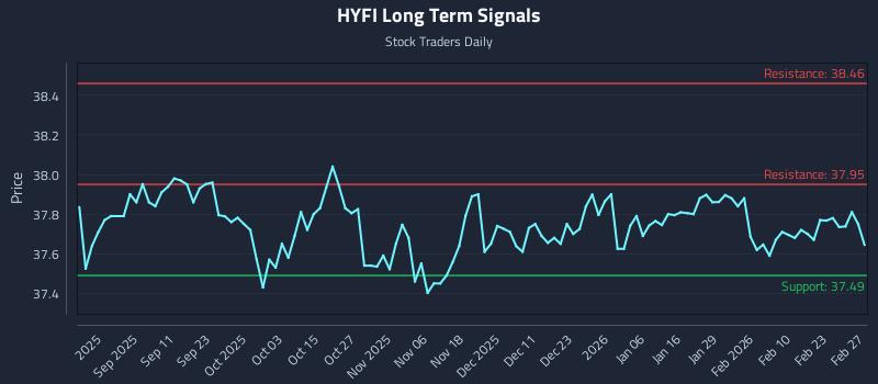 HYFI Long Term Analysis for March 1 2026 HYFI Long Term Analysis for March 1 2026