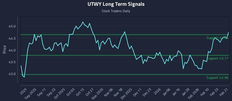 UTWY Long Term Analysis for March 1 2026