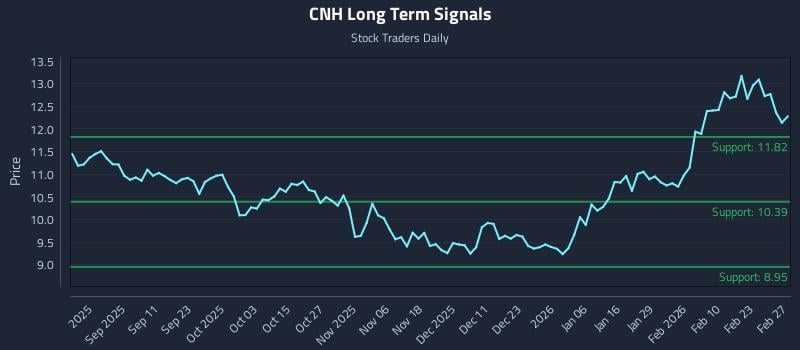 CNH Long Term Analysis for March 1 2026 CNH Long Term Analysis for March 1 2026