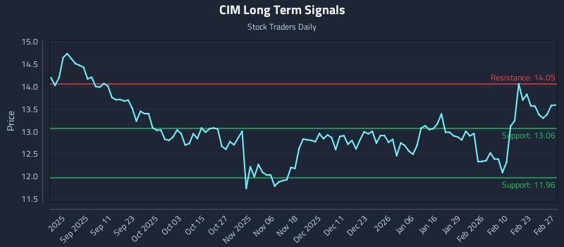 CIM Long Term Analysis for March 1 2026 CIM Long Term Analysis for March 1 2026