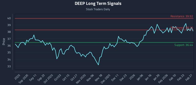 DEEP Long Term Analysis for March 1 2026