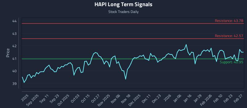 HAPI Long Term Analysis for March 1 2026