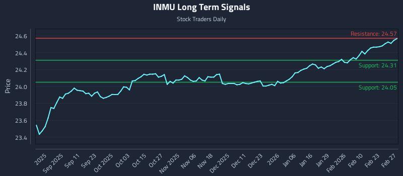INMU Long Term Analysis for March 1 2026