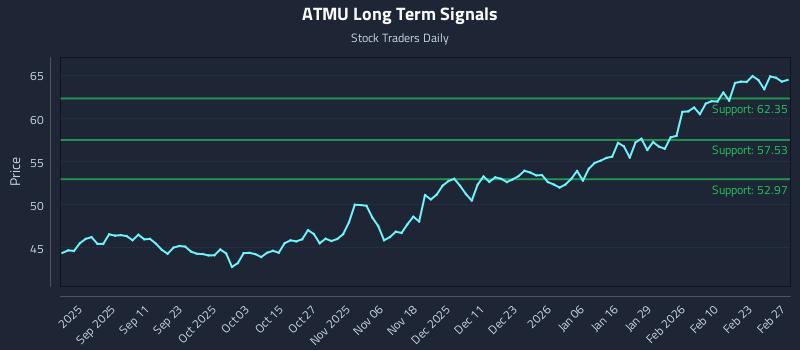ATMU Long Term Analysis for March 1 2026