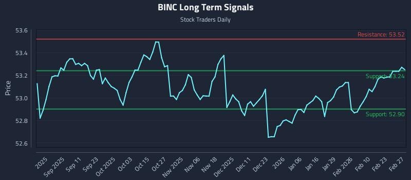 BINC Long Term Analysis for March 1 2026 BINC Long Term Analysis for March 1 2026