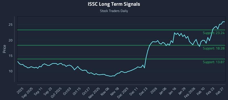 ISSC Long Term Analysis for March 1 2026 ISSC Long Term Analysis for March 1 2026