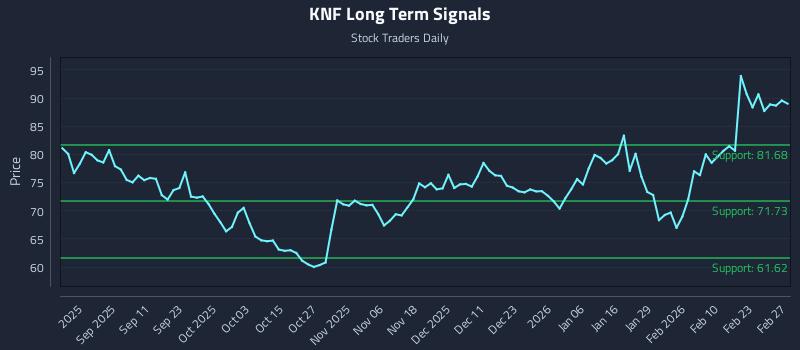 KNF Long Term Analysis for March 1 2026