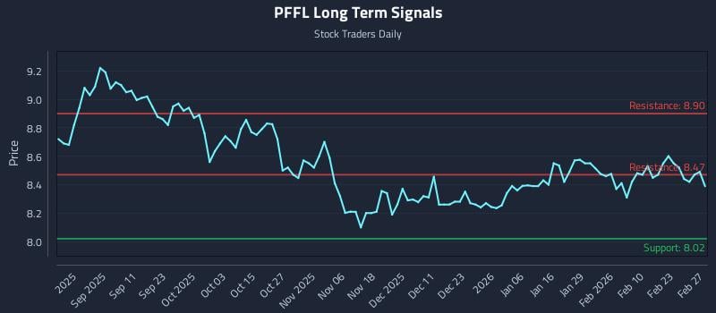 PFFL Long Term Analysis for March 1 2026 PFFL Long Term Analysis for March 1 2026