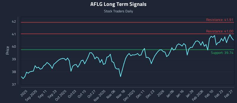 AFLG Long Term Analysis for March 1 2026