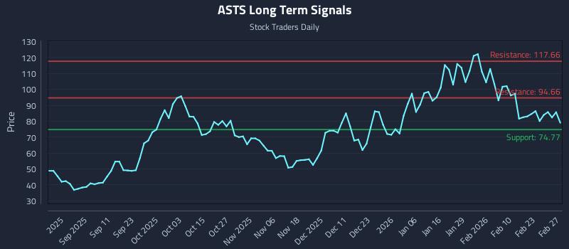 ASTS Long Term Analysis for March 1 2026 ASTS Long Term Analysis for March 1 2026