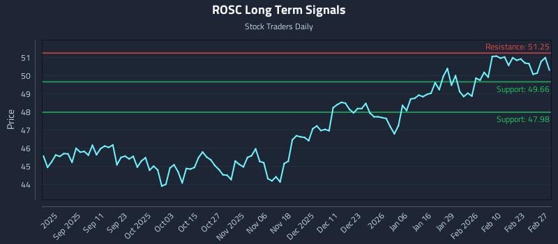 ROSC Long Term Analysis for March 1 2026