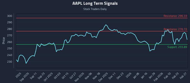 AAPL Long Term Analysis for March 1 2026 AAPL Long Term Analysis for March 1 2026