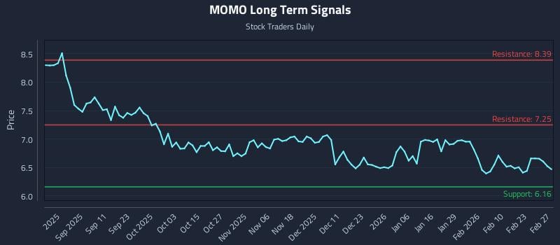 MOMO Long Term Analysis for March 1 2026