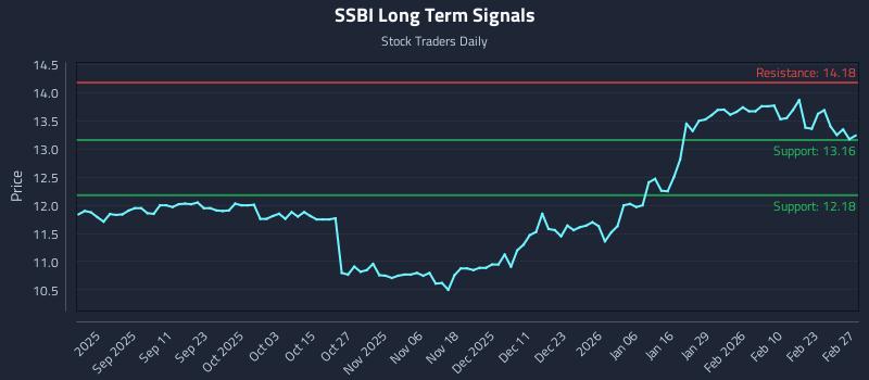 SSBI Long Term Analysis for March 1 2026