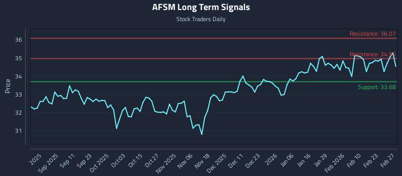 AFSM Long Term Analysis for March 1 2026 AFSM Long Term Analysis for March 1 2026