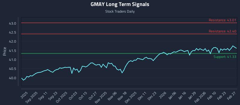 GMAY Long Term Analysis for March 1 2026