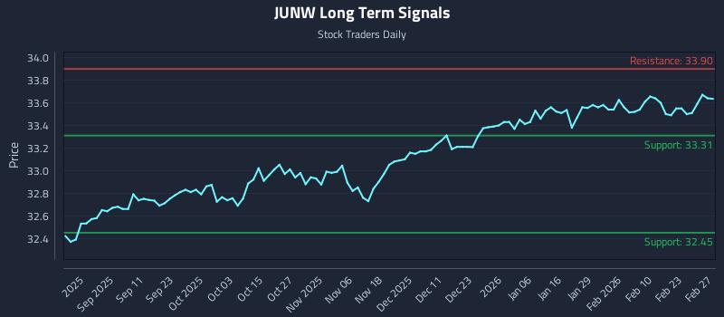 JUNW Long Term Analysis for March 1 2026 JUNW Long Term Analysis for March 1 2026