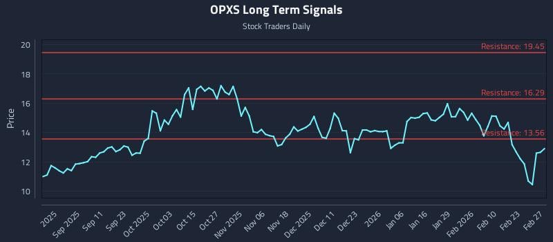 OPXS Long Term Analysis for March 1 2026 OPXS Long Term Analysis for March 1 2026