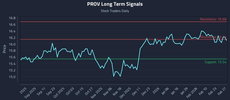 PROV Long Term Analysis for March 1 2026