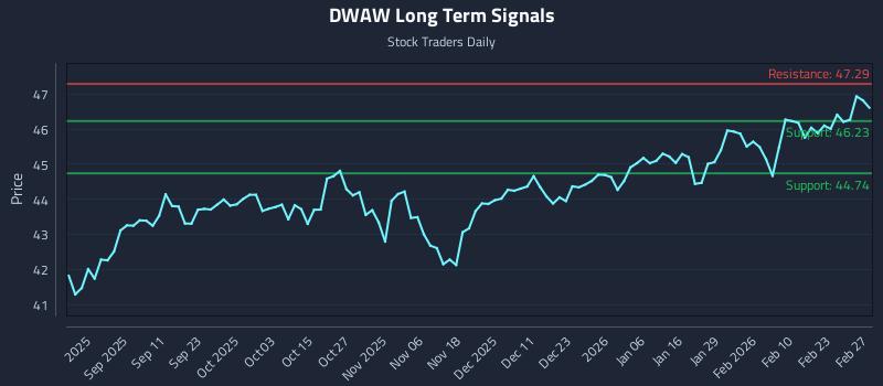 DWAW Long Term Analysis for March 1 2026